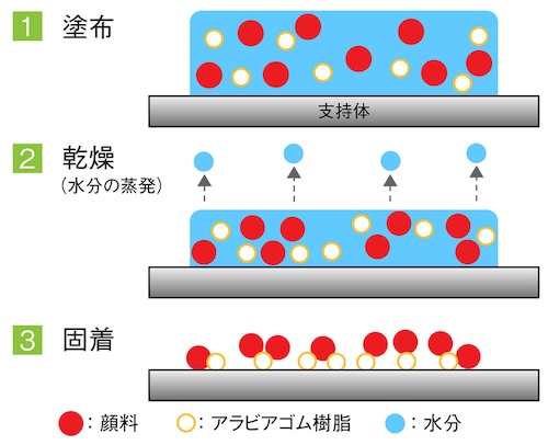 アクリル絵の具の弱点