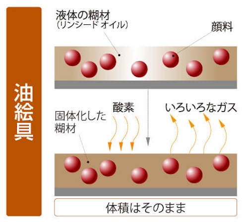 アクリル絵の具の弱点